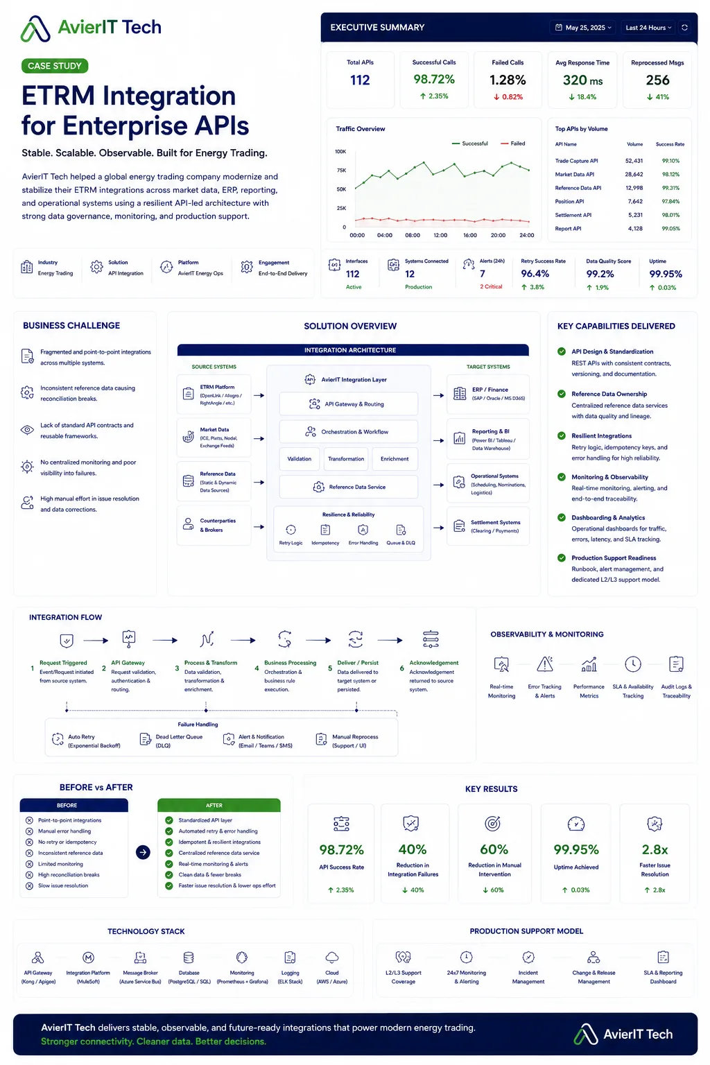 ETRM Integration Case Study Enterprise APIs Diagram