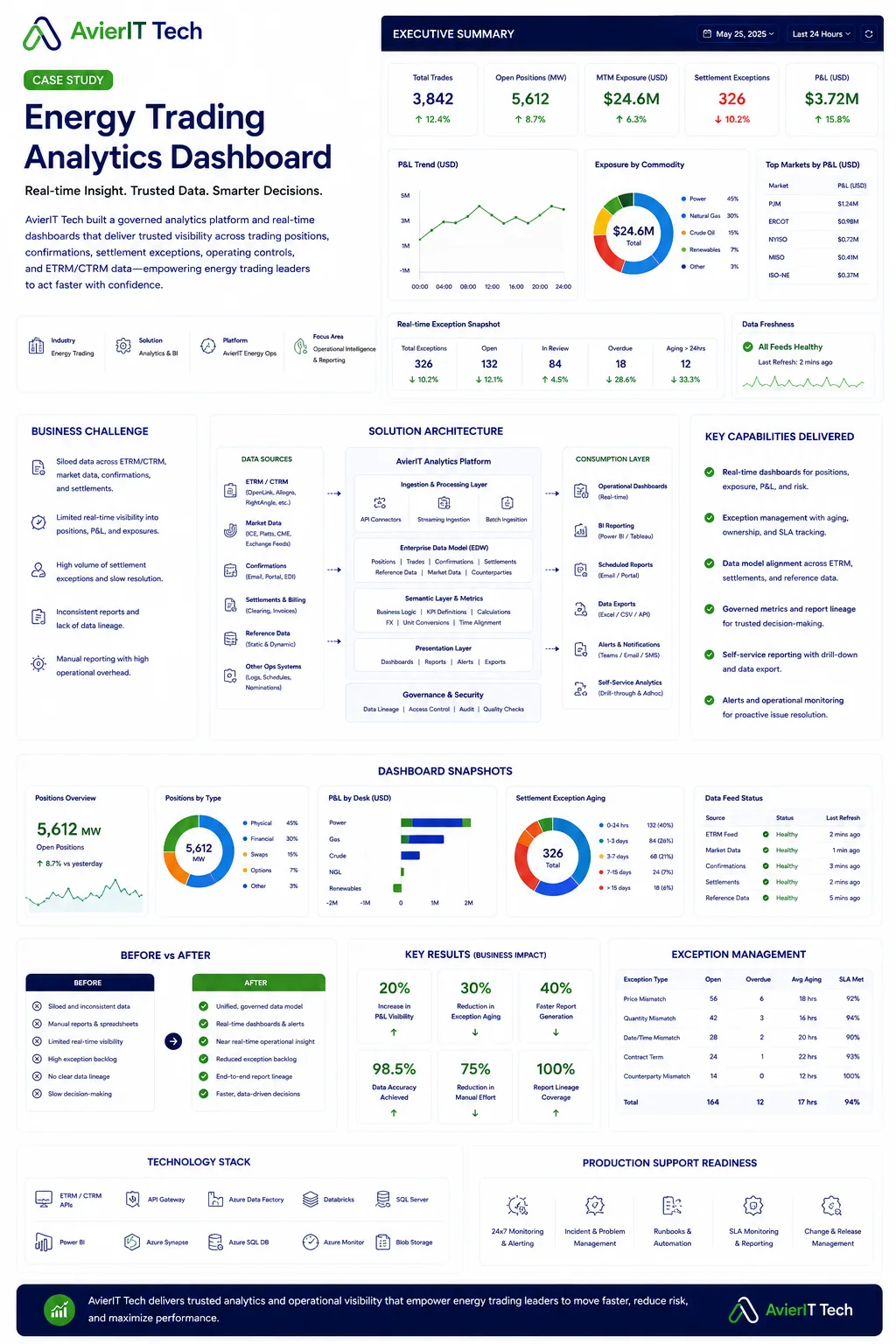 Energy Trading Analytics Dashboard Case Study Diagram