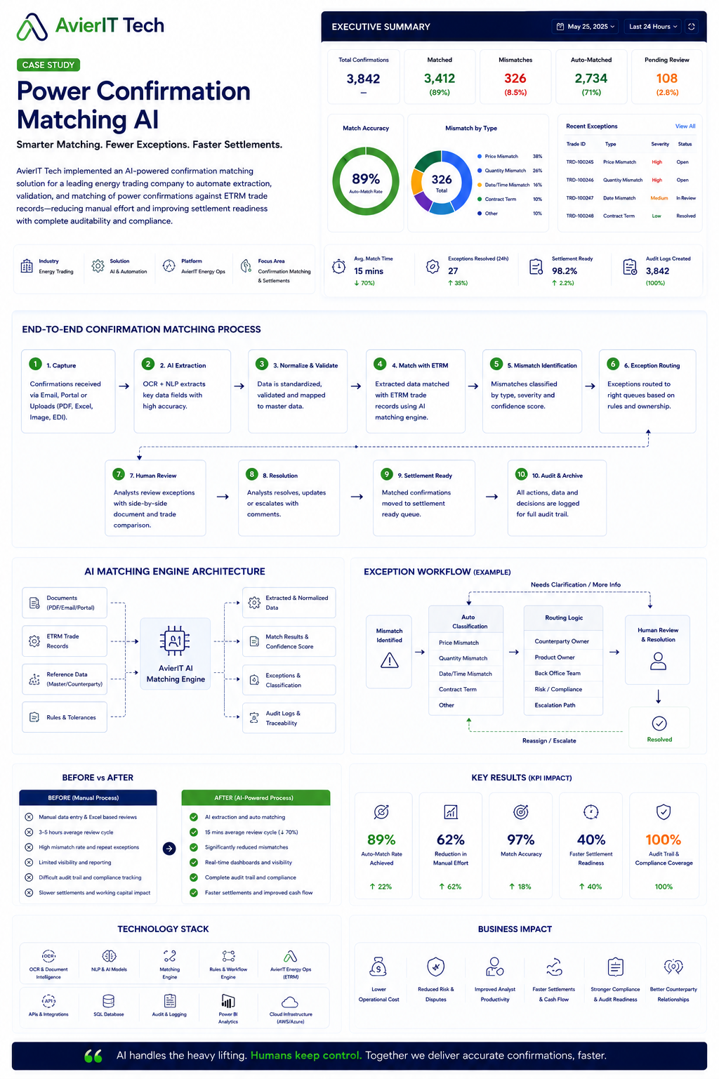 Power Confirmation Matching AI Case Study Diagram