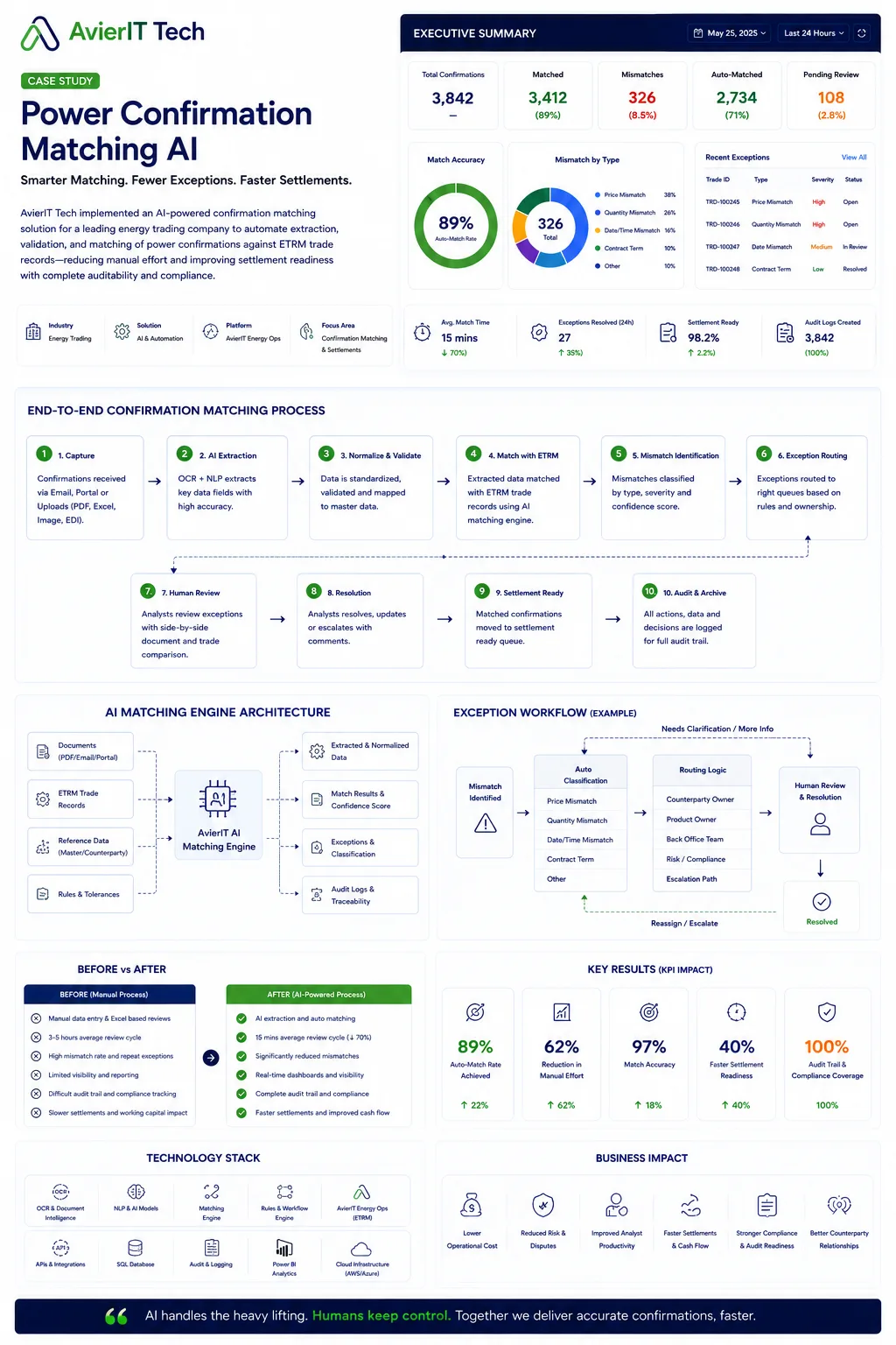 Power Confirmation Matching AI Case Study Diagram