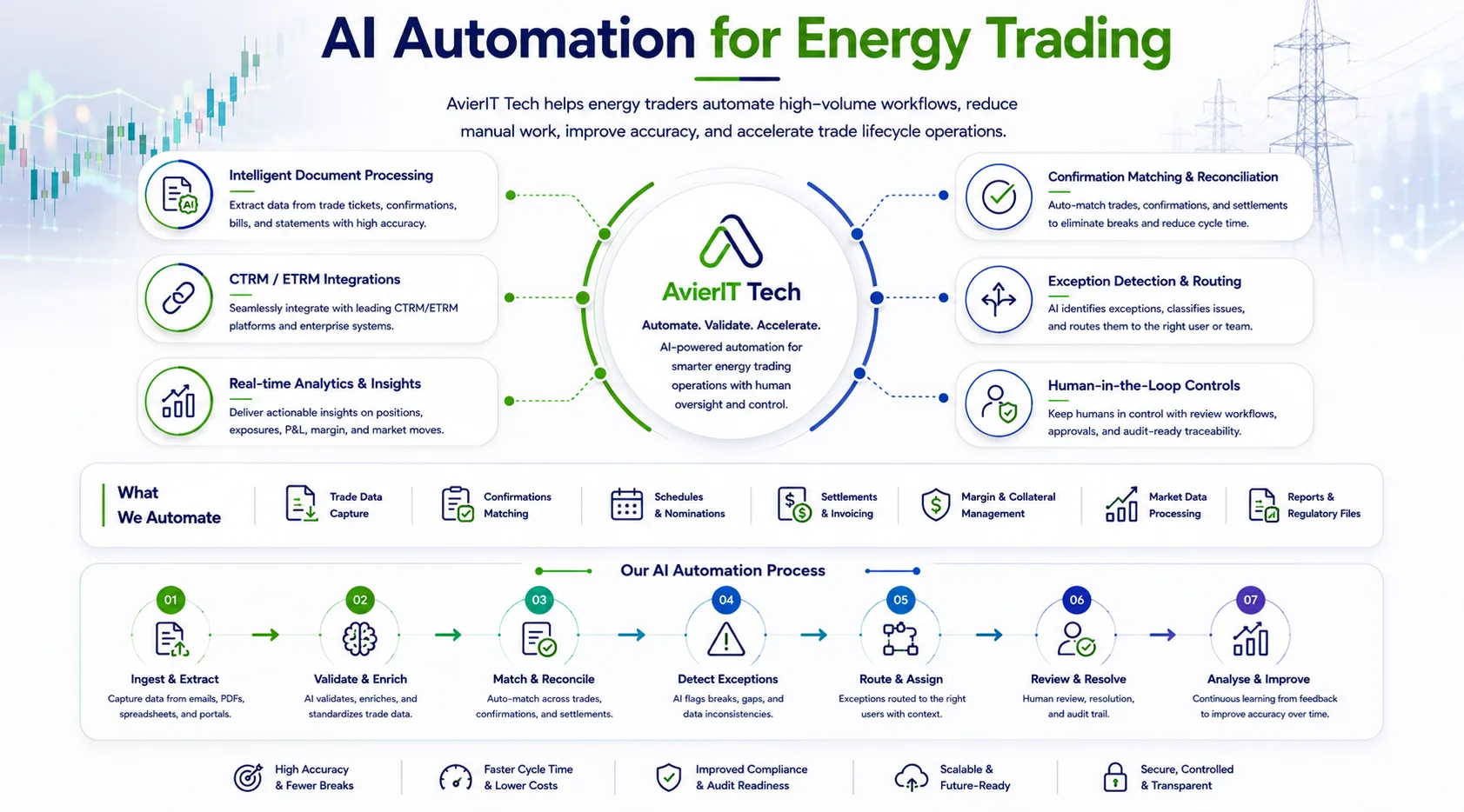 AI Automation for Energy Trading Diagram