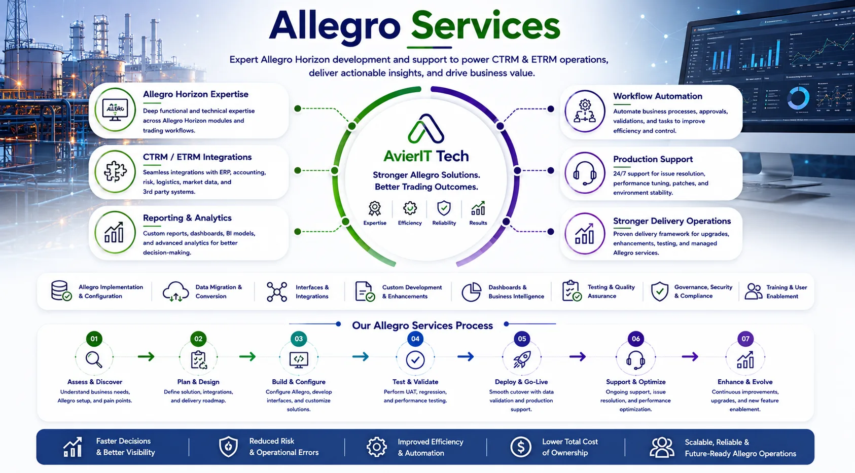 Allegro Services Diagram
