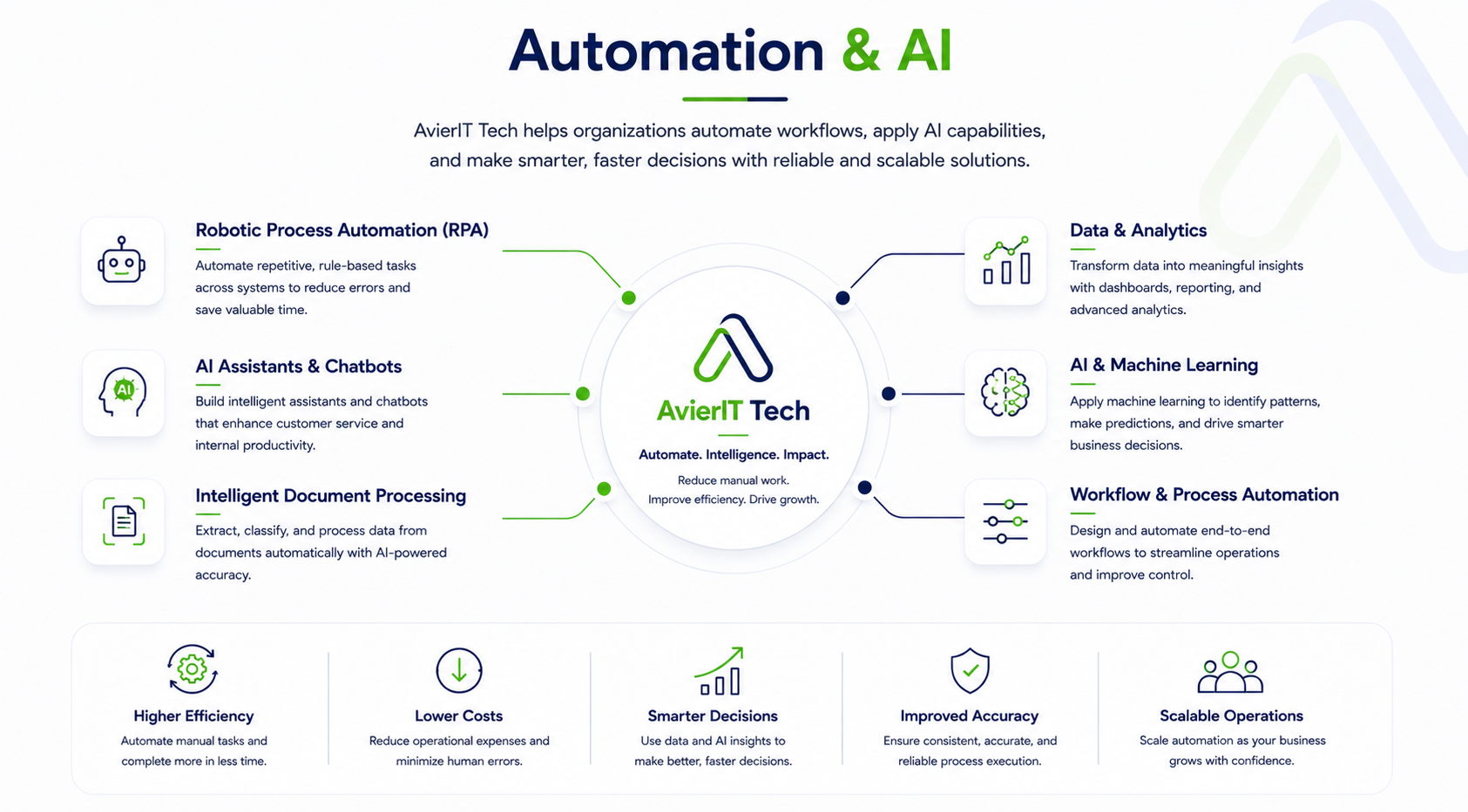 Automation and AI Service Diagram