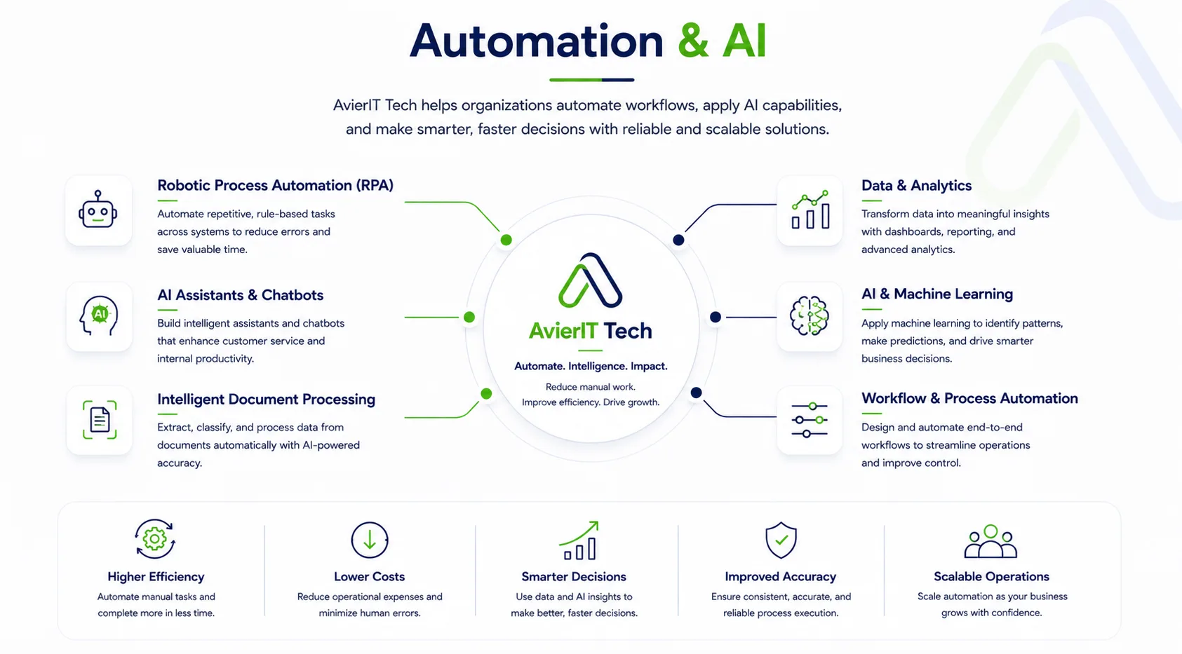 Automation and AI Service Diagram