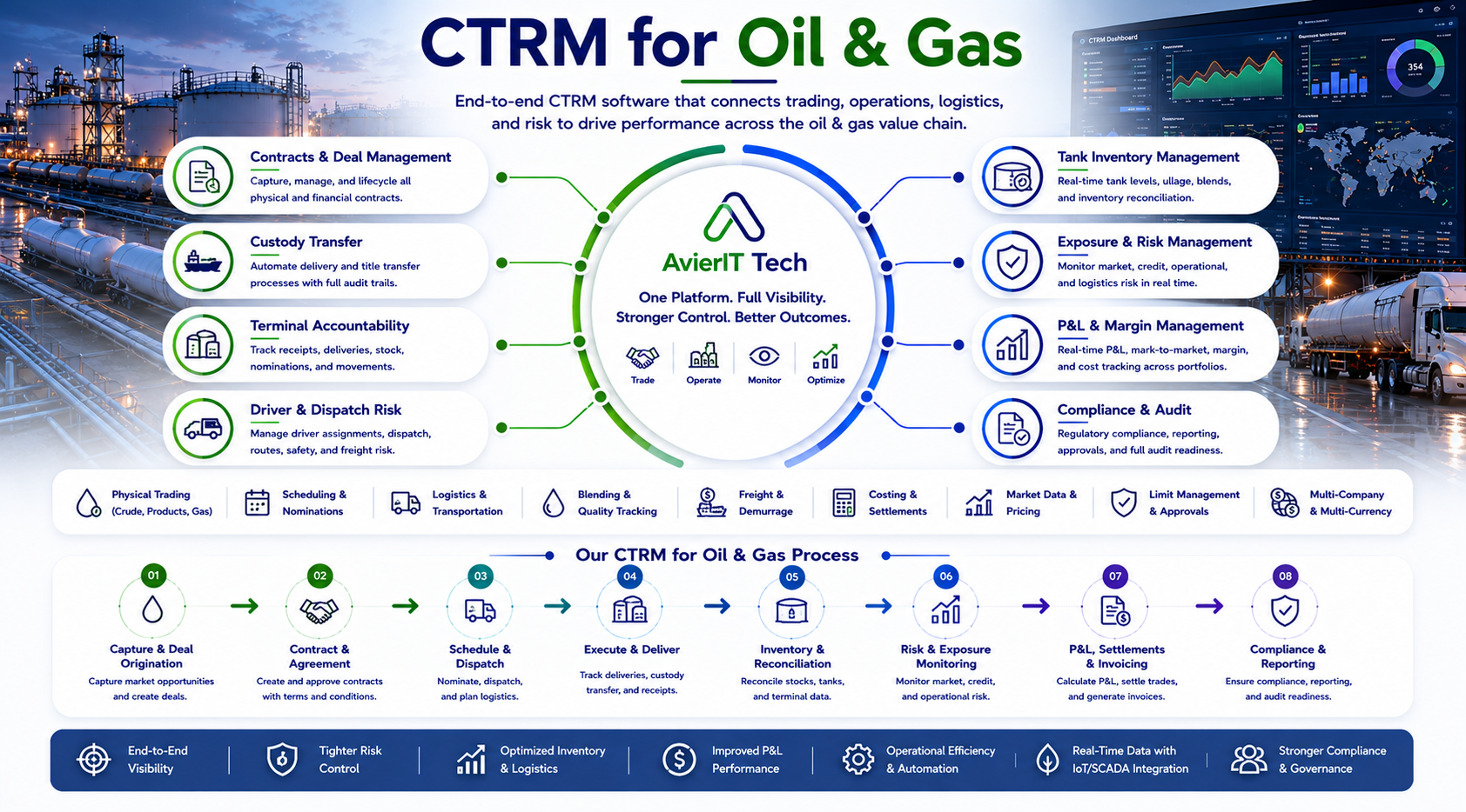 CTRM for Oil and Gas Diagram