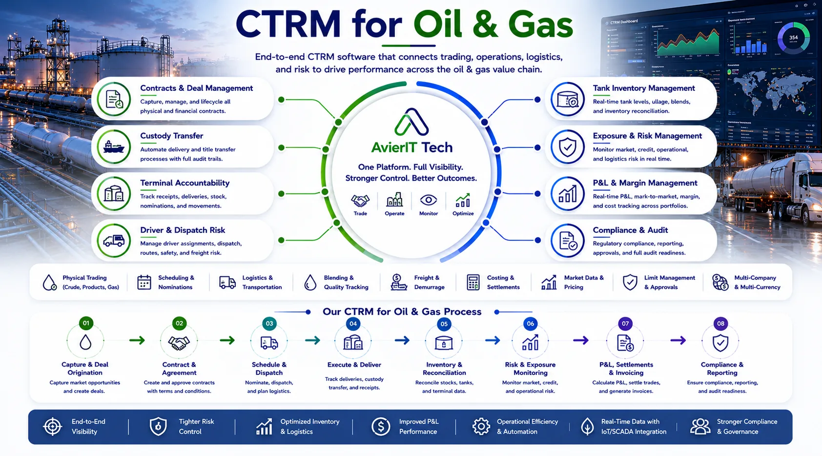 CTRM for Oil and Gas Diagram