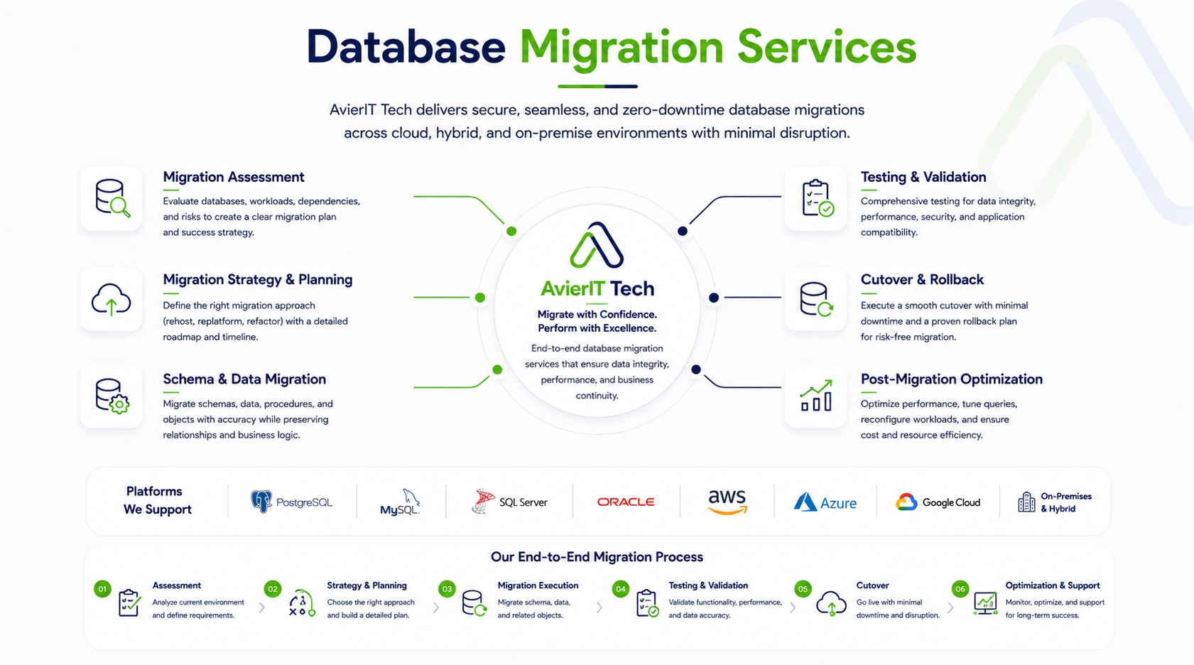 Database Migration Services Diagram