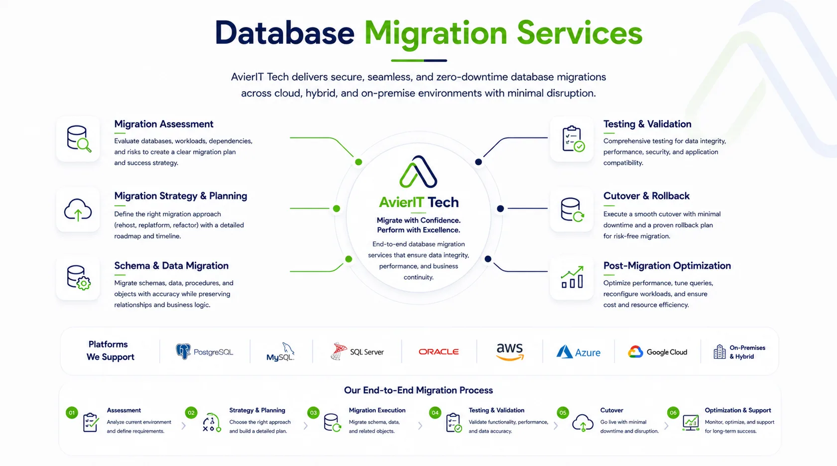 Database Migration Services Diagram