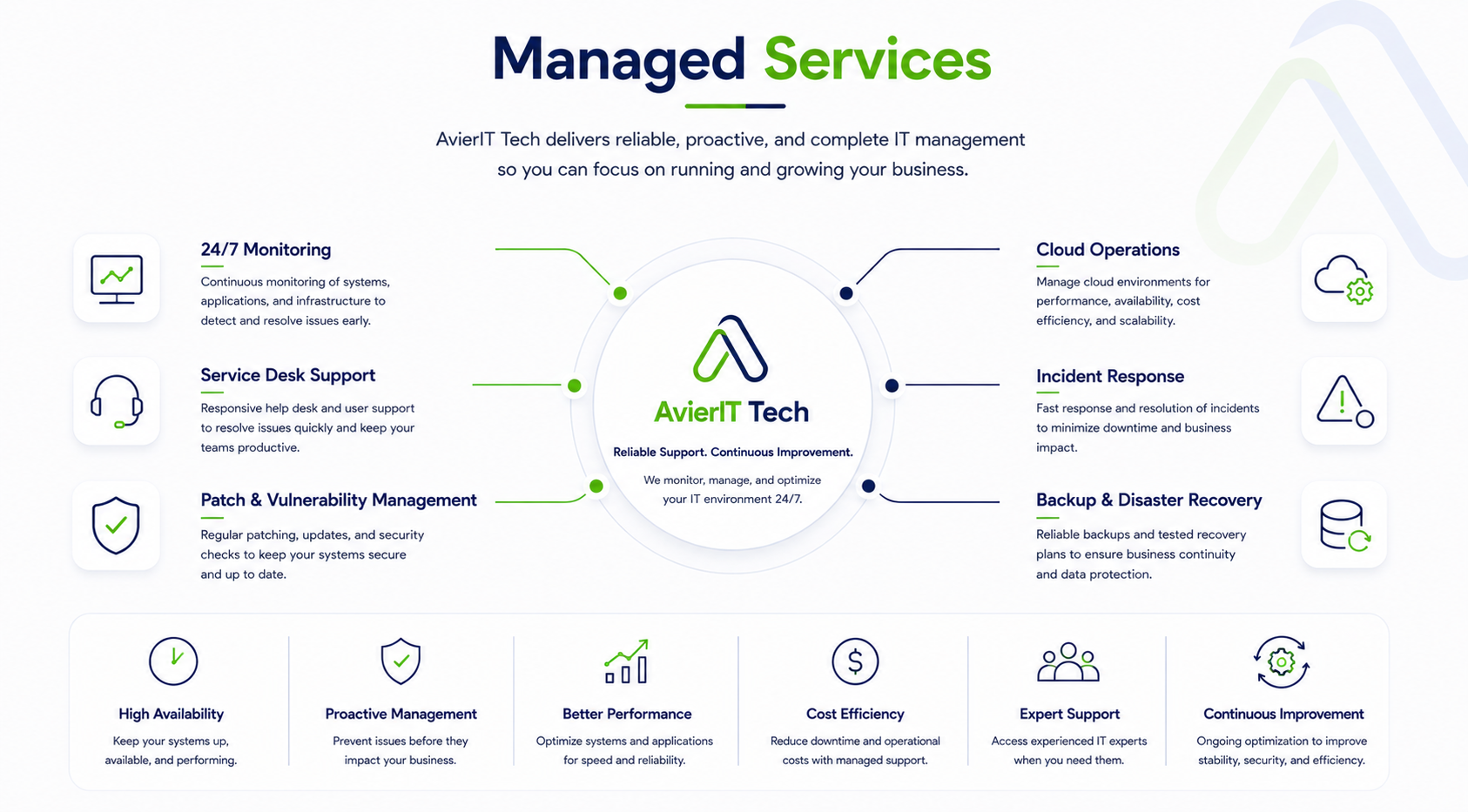 Managed Services Diagram