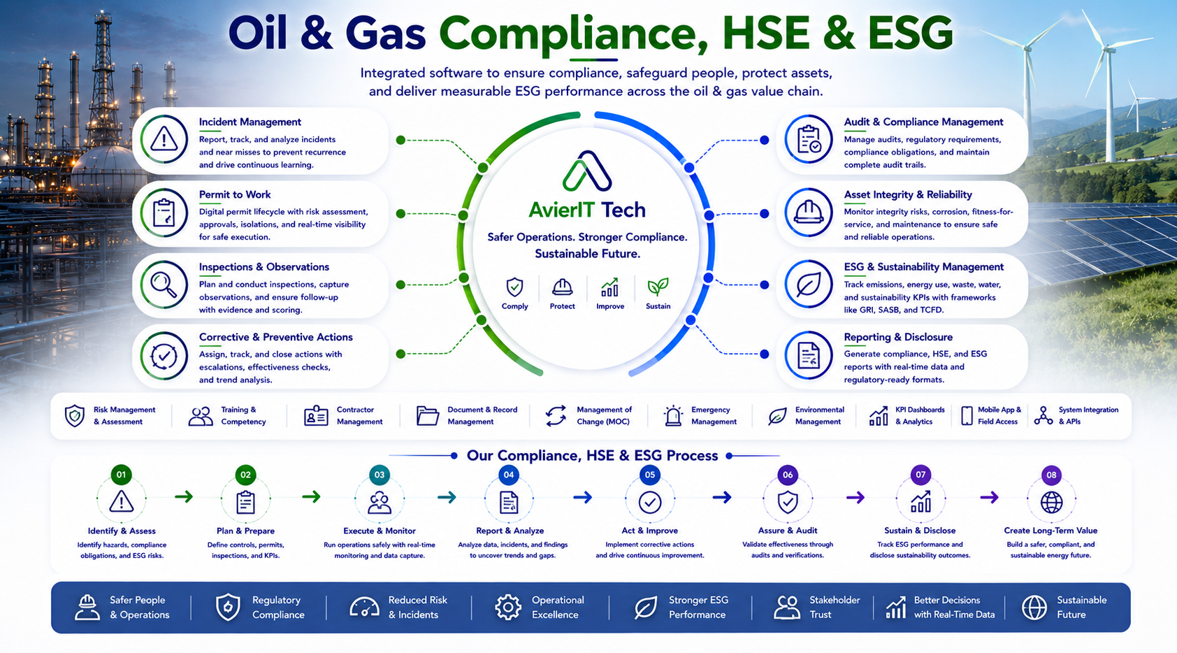 Oil and Gas Compliance HSE and ESG Diagram