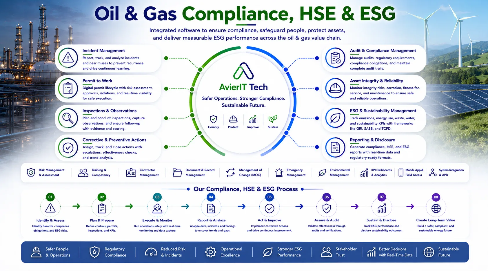 Oil and Gas Compliance HSE and ESG Diagram