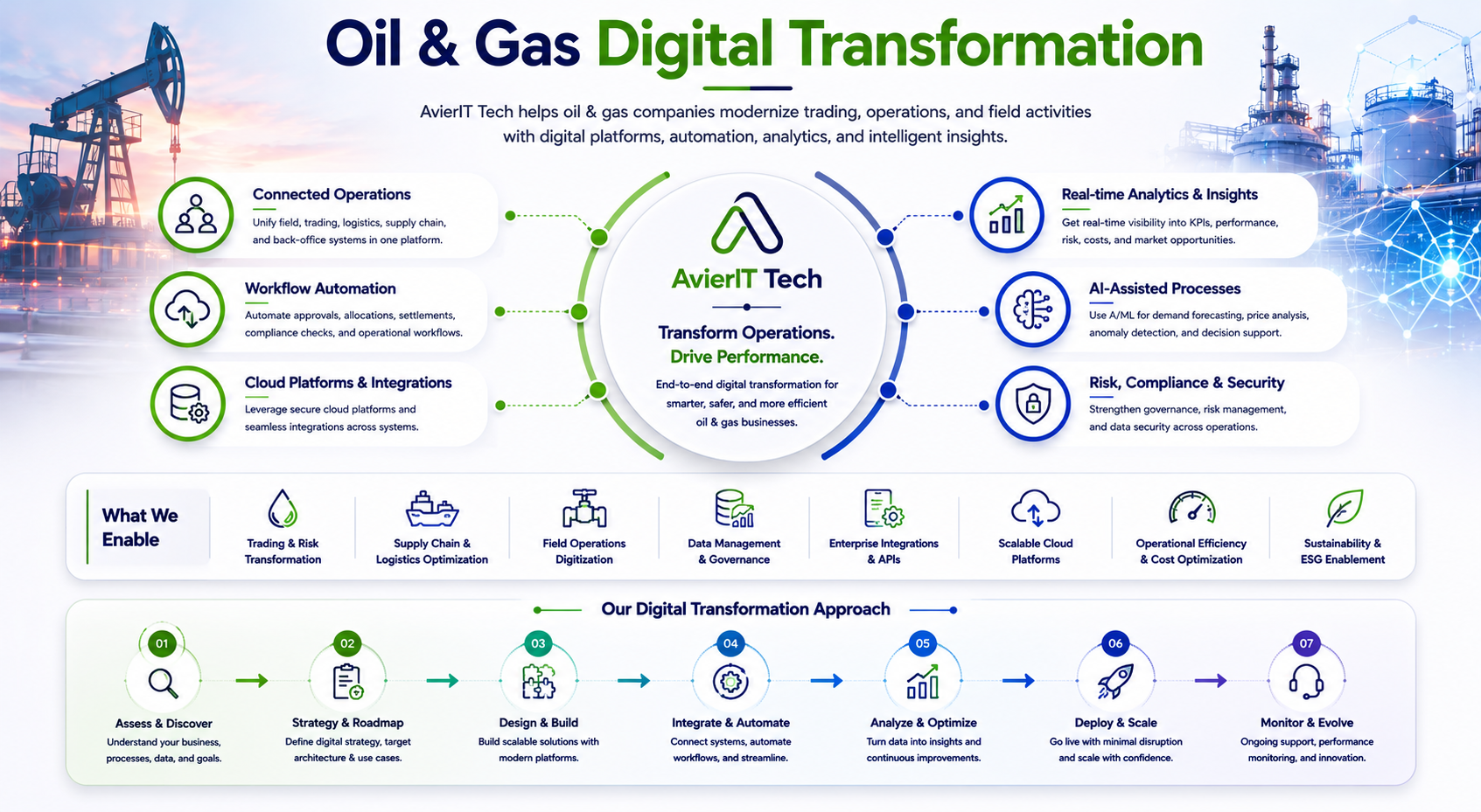 Oil and Gas Digital Transformation Diagram