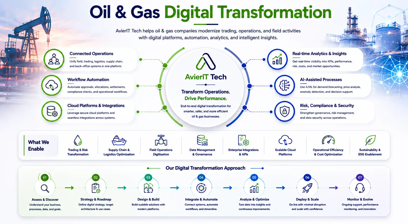 Oil and Gas Digital Transformation Diagram
