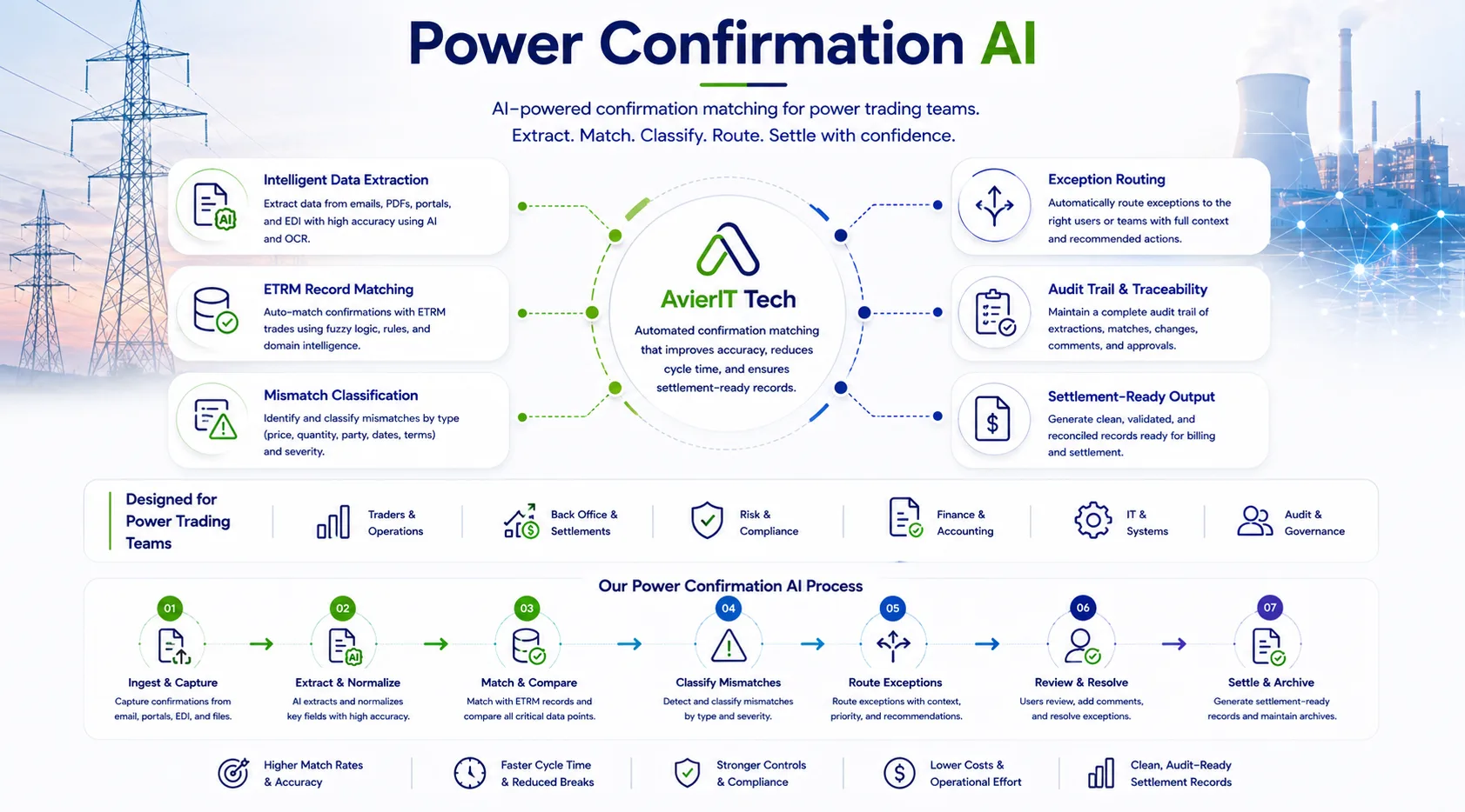 Power Confirmation AI Diagram