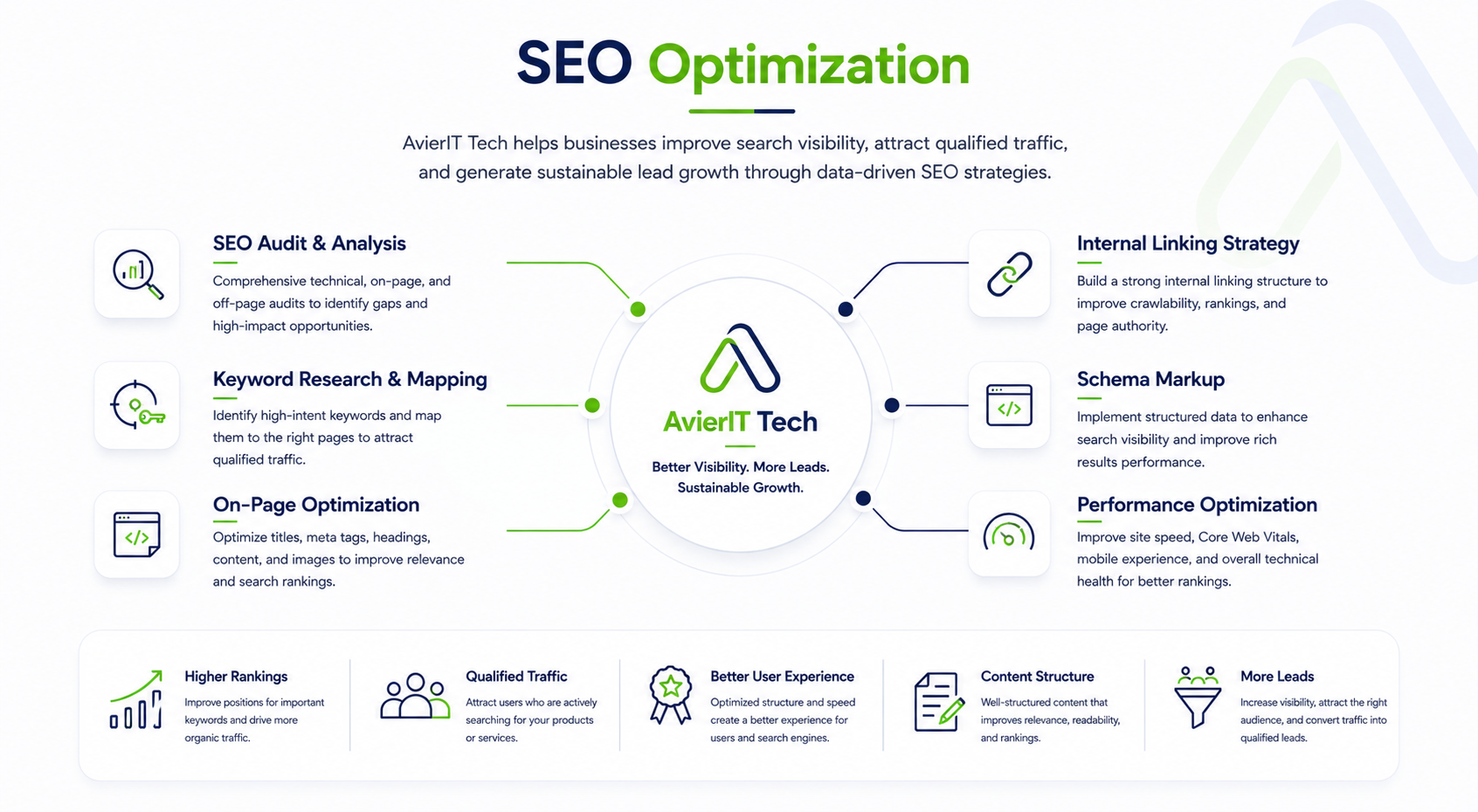 SEO Optimization Service Diagram