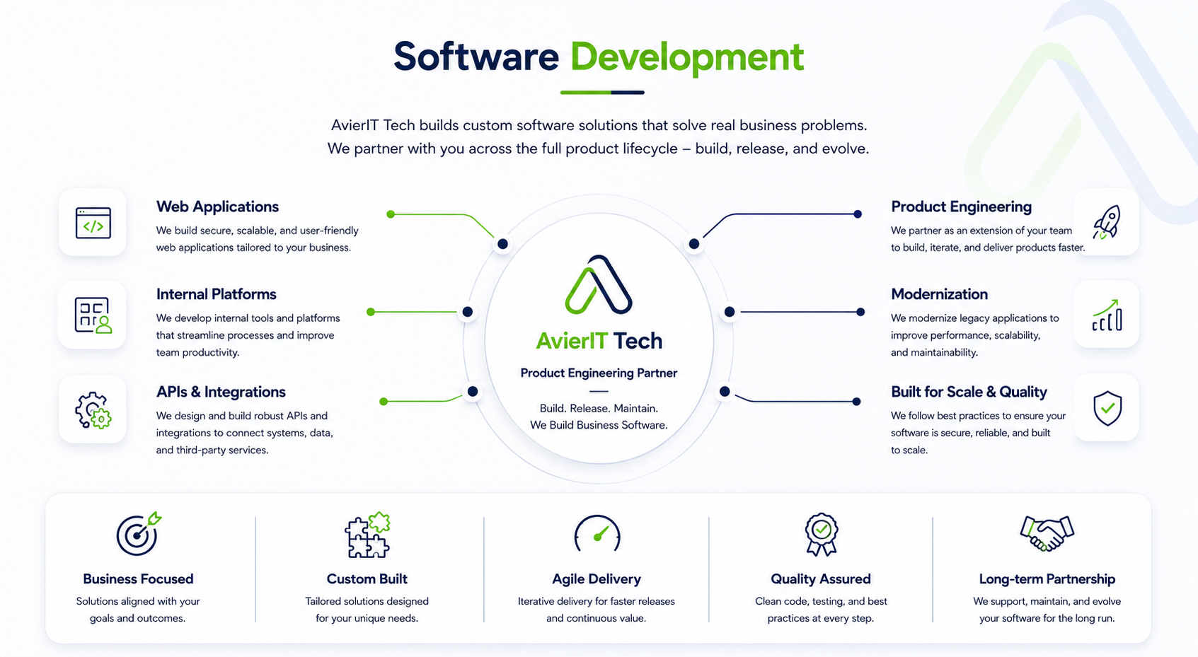 Software Development Service Diagram