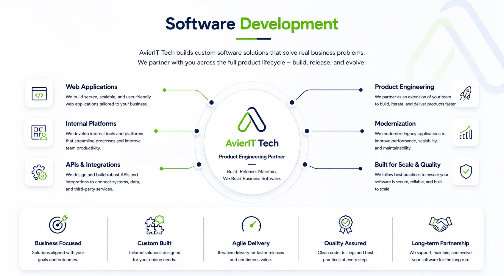 Software Development Service Diagram