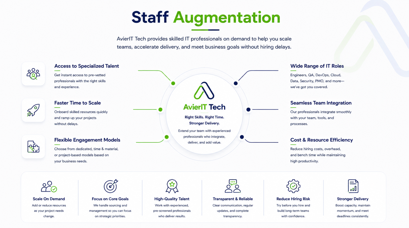 Staff Augmentation Service Diagram