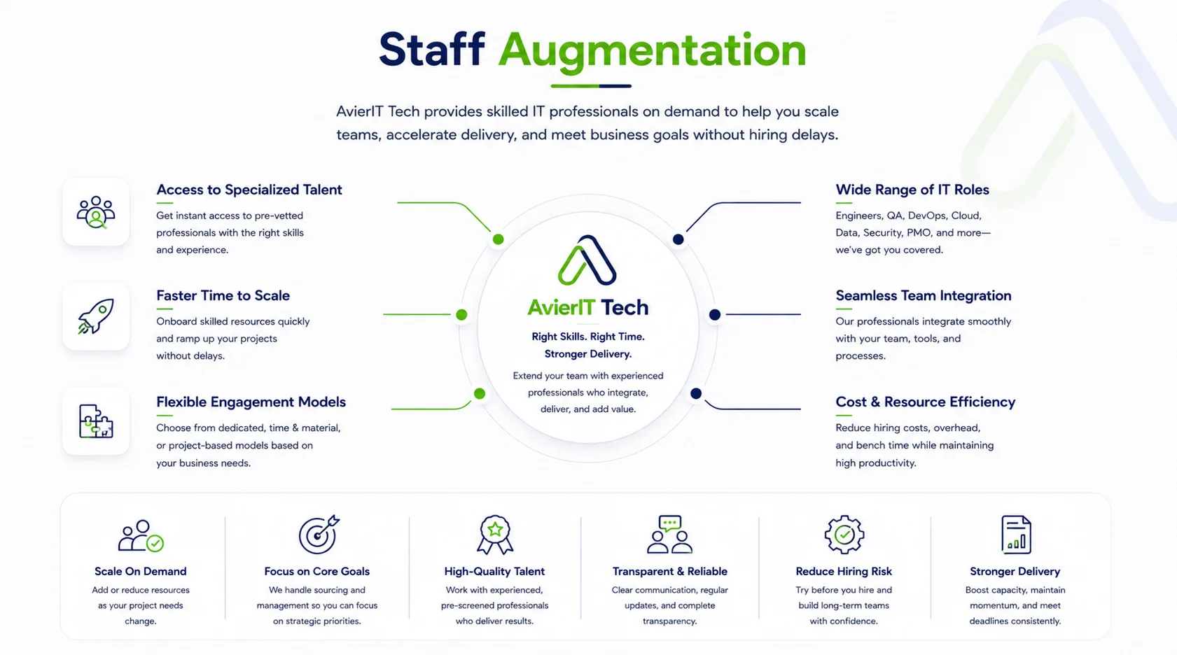 Staff Augmentation Service Diagram